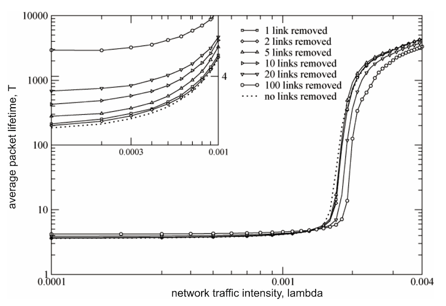 Traffic congestion and network resilience
